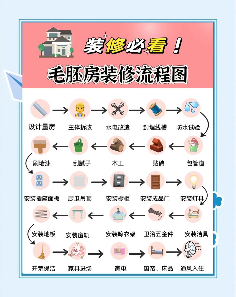 装修施工顺序怎么安排